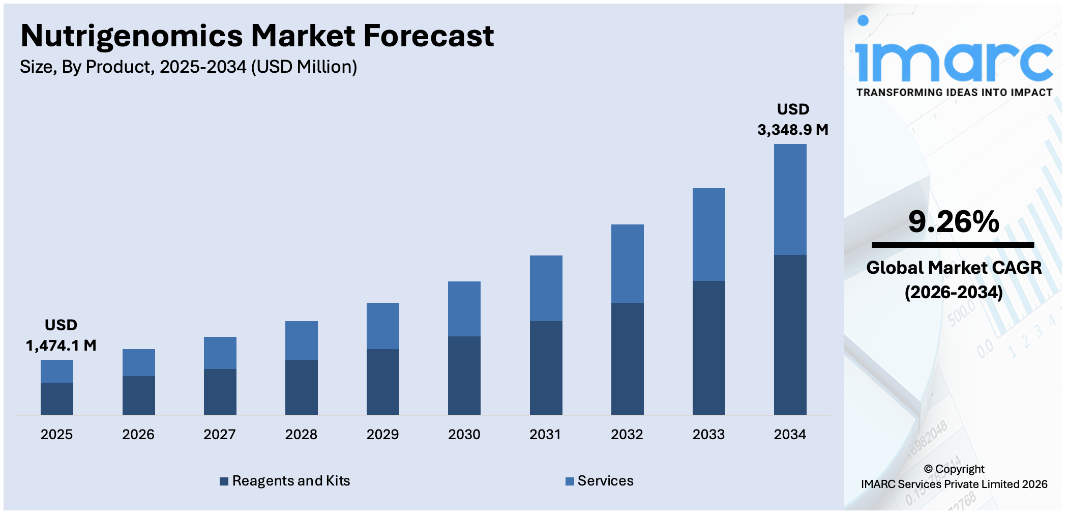 Nutrigenomics Market Size